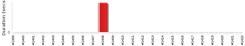 [Method Execution Trend Chart]