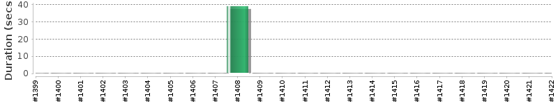 [Method Execution Trend Chart]