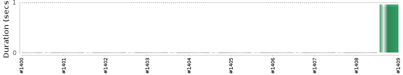 [Method Execution Trend Chart]