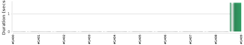 [Method Execution Trend Chart]