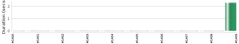 [Method Execution Trend Chart]