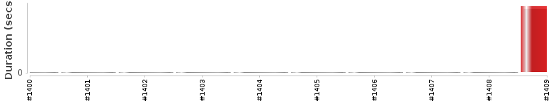 [Method Execution Trend Chart]