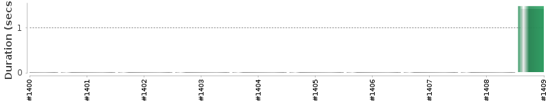 [Method Execution Trend Chart]