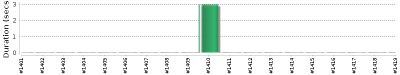 [Method Execution Trend Chart]