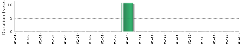 [Method Execution Trend Chart]