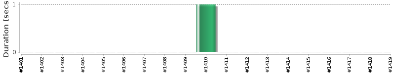 [Method Execution Trend Chart]