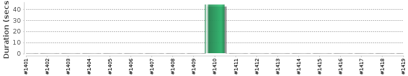 [Method Execution Trend Chart]