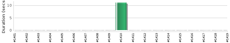 [Method Execution Trend Chart]