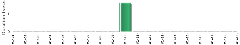 [Method Execution Trend Chart]