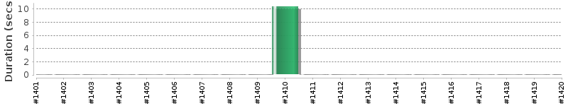 [Method Execution Trend Chart]