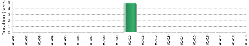 [Method Execution Trend Chart]