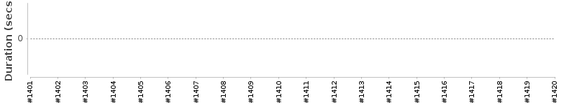 [Method Execution Trend Chart]