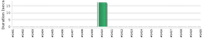 [Method Execution Trend Chart]