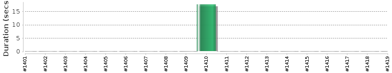 [Method Execution Trend Chart]