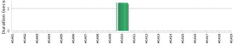 [Method Execution Trend Chart]