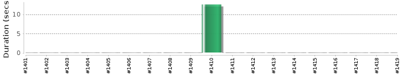 [Method Execution Trend Chart]