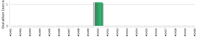 [Method Execution Trend Chart]