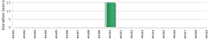 [Method Execution Trend Chart]