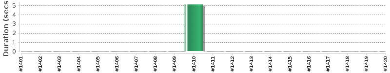 [Method Execution Trend Chart]