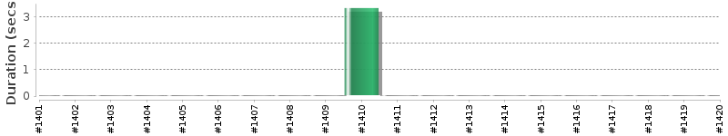 [Method Execution Trend Chart]