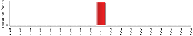 [Method Execution Trend Chart]
