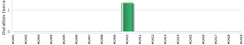 [Method Execution Trend Chart]