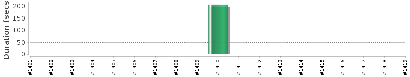 [Method Execution Trend Chart]