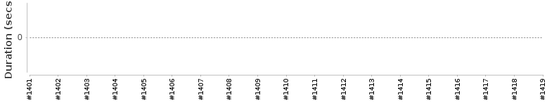[Method Execution Trend Chart]