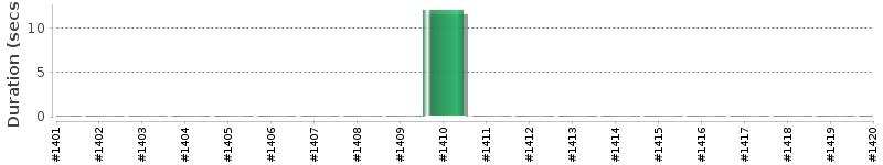 [Method Execution Trend Chart]
