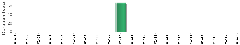 [Method Execution Trend Chart]