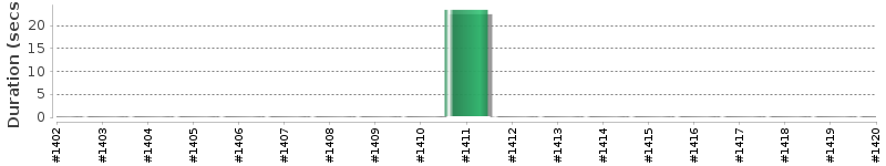 [Method Execution Trend Chart]