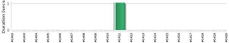 [Method Execution Trend Chart]