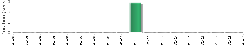 [Method Execution Trend Chart]