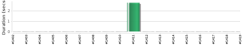 [Method Execution Trend Chart]