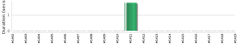 [Method Execution Trend Chart]