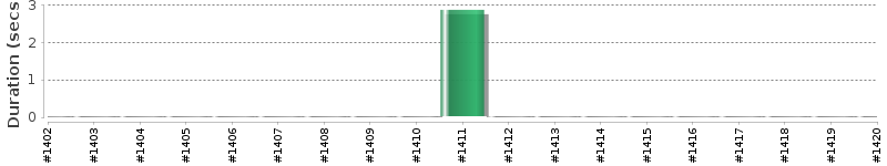 [Method Execution Trend Chart]