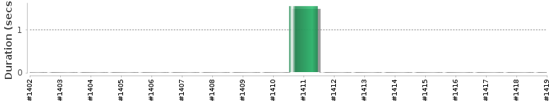 [Method Execution Trend Chart]