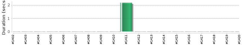[Method Execution Trend Chart]