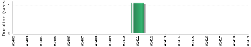 [Method Execution Trend Chart]