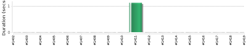 [Method Execution Trend Chart]