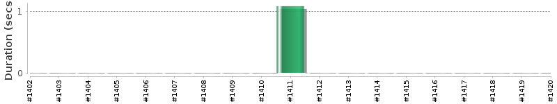 [Method Execution Trend Chart]