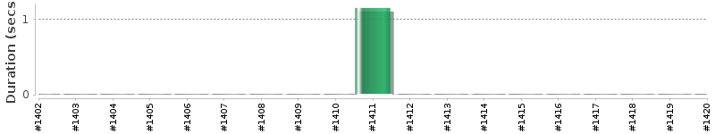 [Method Execution Trend Chart]