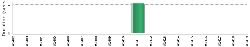 [Method Execution Trend Chart]
