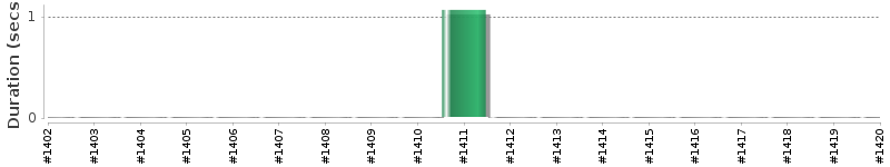 [Method Execution Trend Chart]