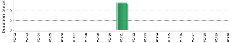 [Method Execution Trend Chart]