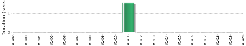 [Method Execution Trend Chart]