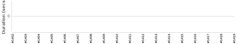 [Method Execution Trend Chart]