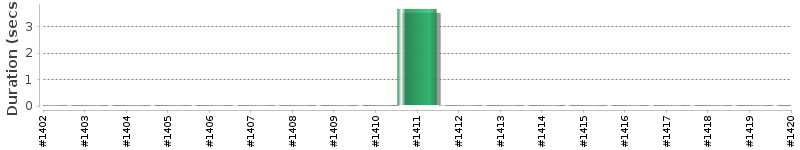 [Method Execution Trend Chart]