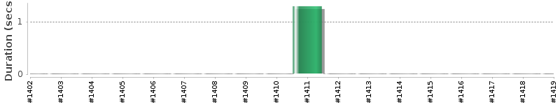 [Method Execution Trend Chart]