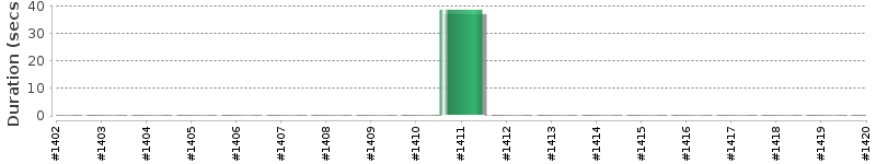 [Method Execution Trend Chart]